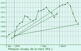 Graphe de la pression atmosphrique prvue pour Mont-le-Vernois