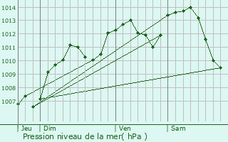 Graphe de la pression atmosphrique prvue pour La Malachre