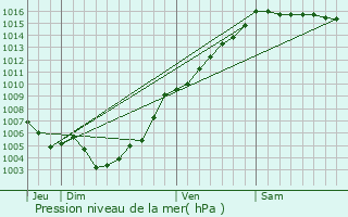 Graphe de la pression atmosphrique prvue pour Campitello