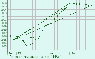 Graphe de la pression atmosphrique prvue pour Campile