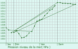 Graphe de la pression atmosphrique prvue pour Poggio-Marinaccio