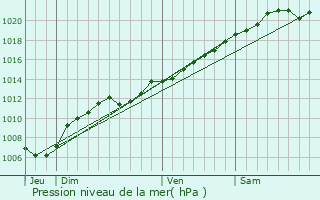 Graphe de la pression atmosphrique prvue pour Crusnes