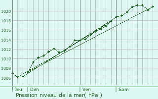 Graphe de la pression atmosphrique prvue pour Saulnes