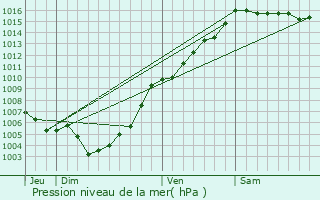 Graphe de la pression atmosphrique prvue pour Verdese