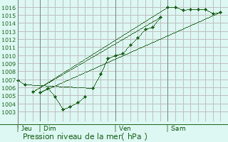 Graphe de la pression atmosphrique prvue pour Matra