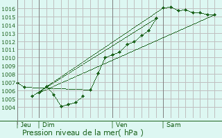 Graphe de la pression atmosphrique prvue pour Santa-Lucia-di-Mercurio