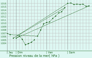Graphe de la pression atmosphrique prvue pour Pietraserena