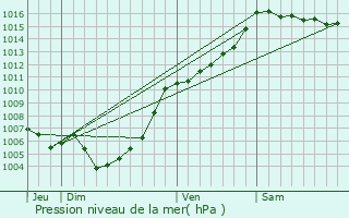 Graphe de la pression atmosphrique prvue pour Altiani