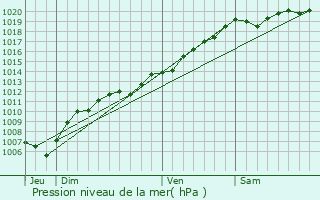 Graphe de la pression atmosphrique prvue pour Colroy-la-Grande