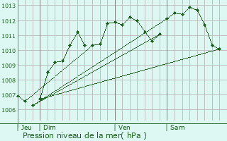 Graphe de la pression atmosphrique prvue pour Moret-sur-Loing