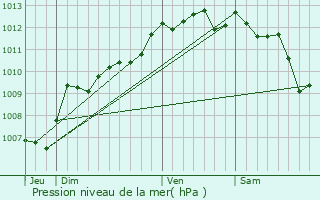 Graphe de la pression atmosphrique prvue pour La Fare-les-Oliviers