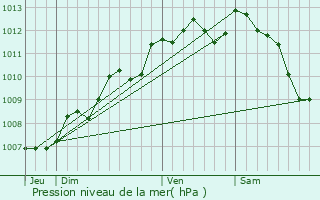 Graphe de la pression atmosphrique prvue pour Prignac-en-Mdoc