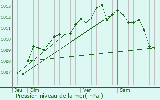 Graphe de la pression atmosphrique prvue pour Fos-sur-Mer