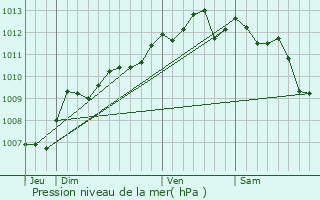 Graphe de la pression atmosphrique prvue pour Saint-Mitre-les-Remparts