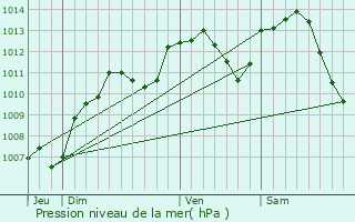 Graphe de la pression atmosphrique prvue pour Molay