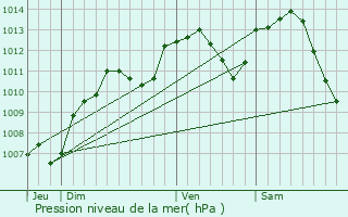 Graphe de la pression atmosphrique prvue pour Malvillers