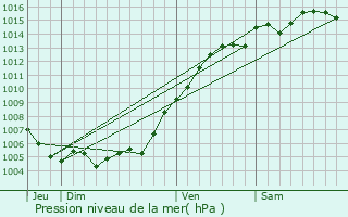 Graphe de la pression atmosphrique prvue pour Bormes-les-Mimosas