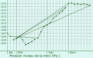 Graphe de la pression atmosphrique prvue pour Castifao