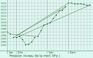 Graphe de la pression atmosphrique prvue pour Monte