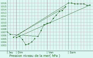 Graphe de la pression atmosphrique prvue pour Piazzole