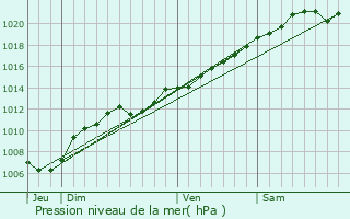 Graphe de la pression atmosphrique prvue pour Morfontaine