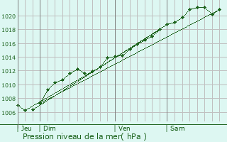 Graphe de la pression atmosphrique prvue pour Baslieux