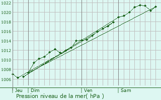 Graphe de la pression atmosphrique prvue pour Ville-Houdlmont