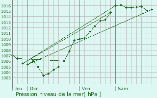 Graphe de la pression atmosphrique prvue pour Antisanti