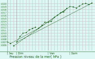 Graphe de la pression atmosphrique prvue pour Luvigny