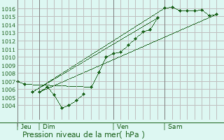 Graphe de la pression atmosphrique prvue pour Pietroso