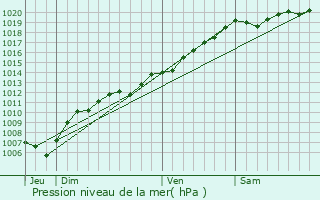 Graphe de la pression atmosphrique prvue pour La Grande-Fosse