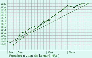 Graphe de la pression atmosphrique prvue pour Frapelle