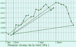 Graphe de la pression atmosphrique prvue pour Buxerolles