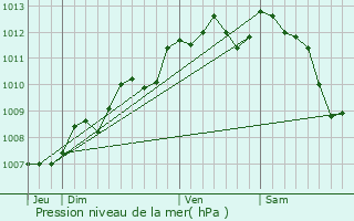 Graphe de la pression atmosphrique prvue pour Saint-Seurin-de-Cadourne