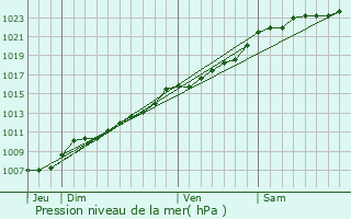 Graphe de la pression atmosphrique prvue pour Geraardsbergen