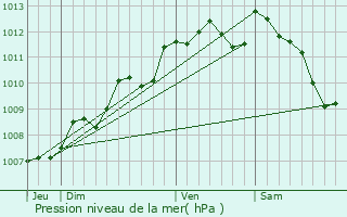 Graphe de la pression atmosphrique prvue pour Carcans