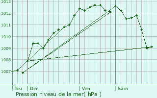 Graphe de la pression atmosphrique prvue pour Plan-de-Cuques