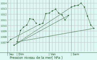 Graphe de la pression atmosphrique prvue pour Vaux-le-Moncelot