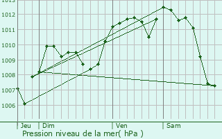 Graphe de la pression atmosphrique prvue pour Millas