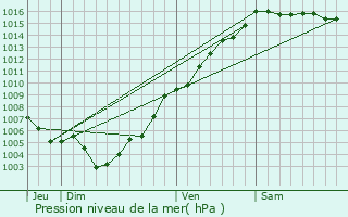 Graphe de la pression atmosphrique prvue pour Rutali
