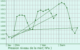 Graphe de la pression atmosphrique prvue pour Valujols