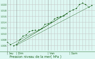 Graphe de la pression atmosphrique prvue pour Briey