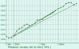 Graphe de la pression atmosphrique prvue pour Pierrepont