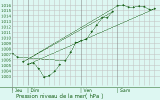 Graphe de la pression atmosphrique prvue pour Pero-Casevecchie