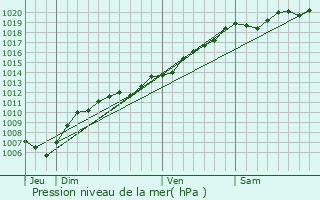 Graphe de la pression atmosphrique prvue pour Bertrambois