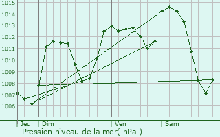 Graphe de la pression atmosphrique prvue pour Faverolles