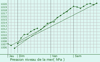 Graphe de la pression atmosphrique prvue pour Le Puid