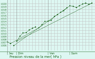 Graphe de la pression atmosphrique prvue pour Saint-Jean-d