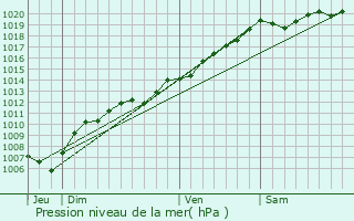 Graphe de la pression atmosphrique prvue pour Remomeix