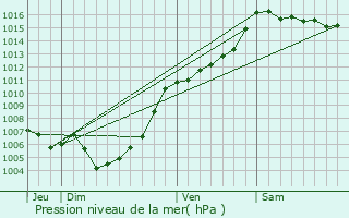 Graphe de la pression atmosphrique prvue pour Noceta